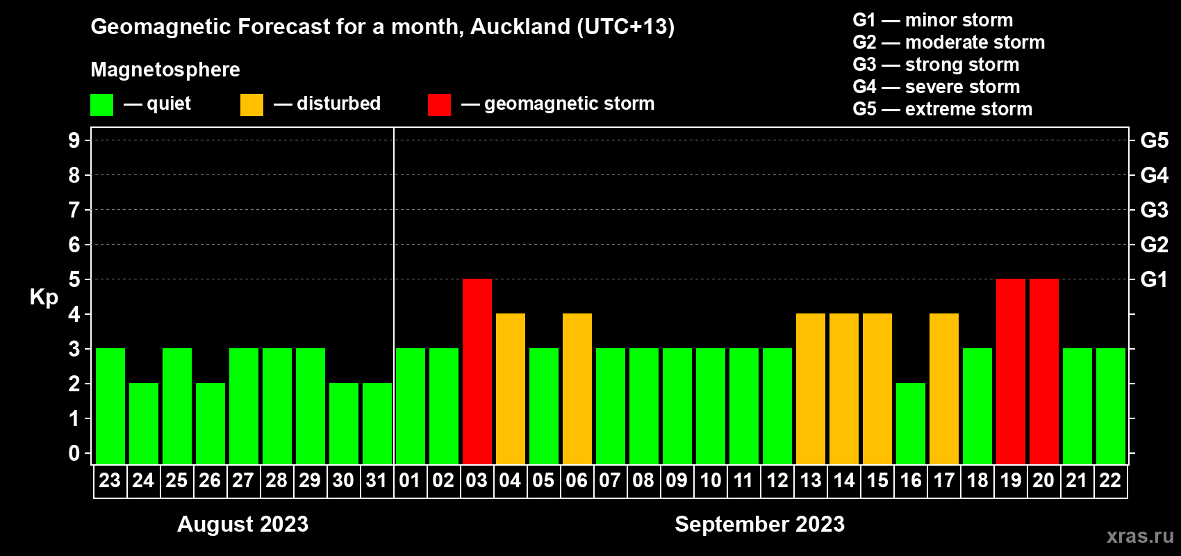 Forecast of the daily maximal value of geomagnetic index Kp for <b>1 month</b> (31 days) <b>from Aug 23, 2023 to Sep 22, 2023</b>