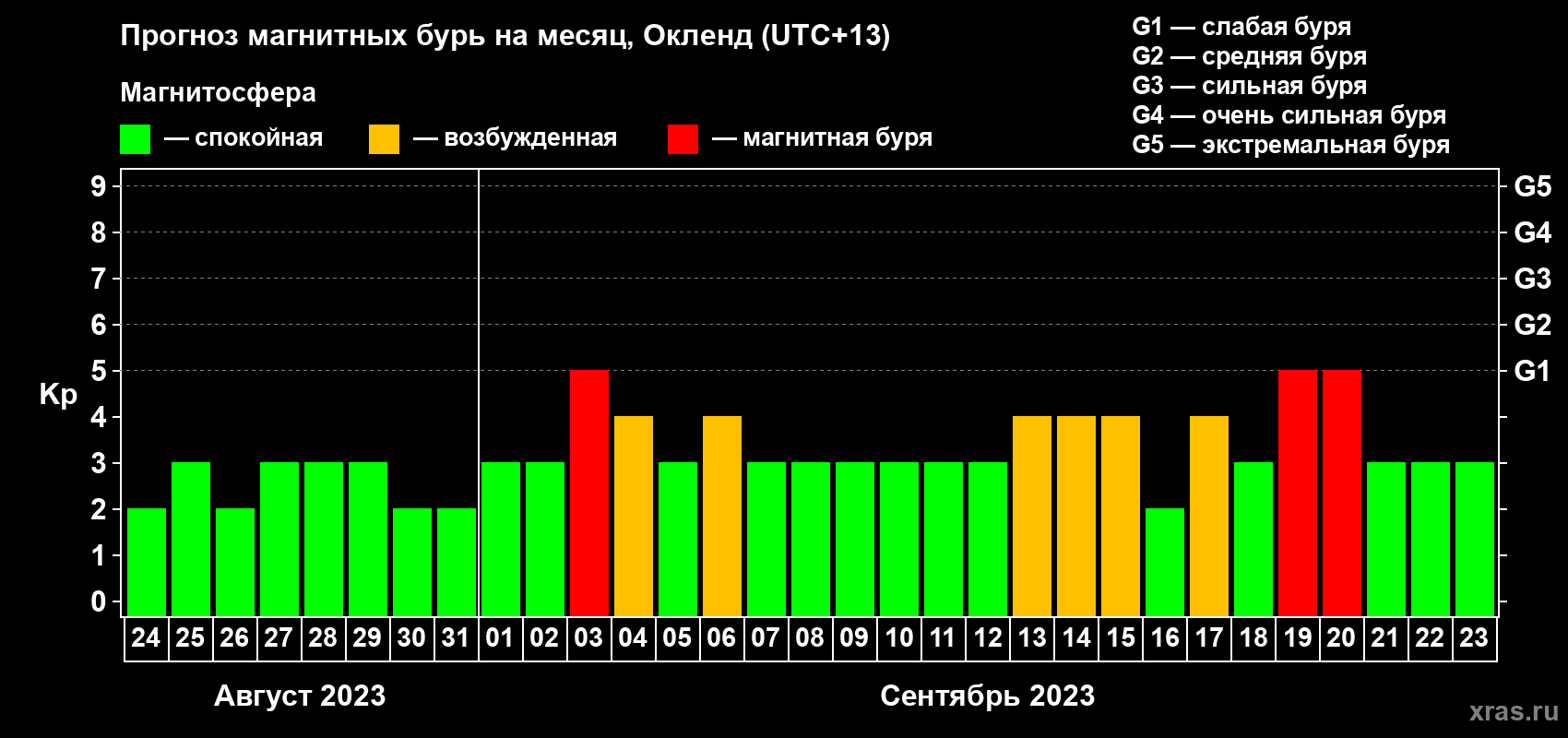 Прогноз максимального суточного геомагнитного индекса Kp на <b>1 месяц</b> (31 день) <b>с 24 августа по 23 сентября 2023 г</b>