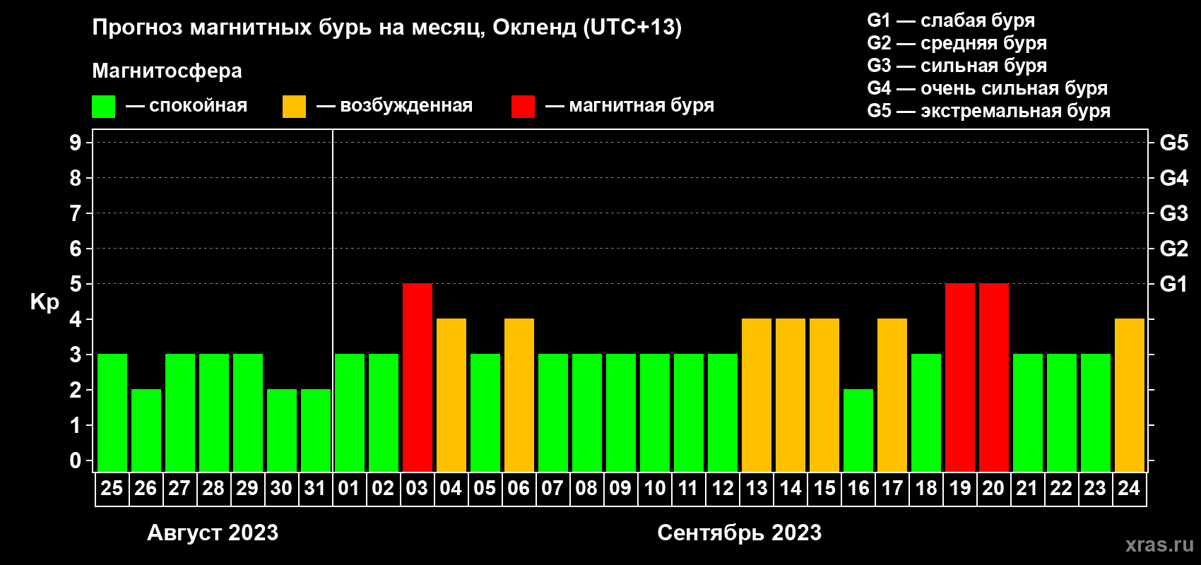 Прогноз максимального суточного геомагнитного индекса Kp на <b>1 месяц</b> (31 день) <b>с 25 августа по 24 сентября 2023 г</b>