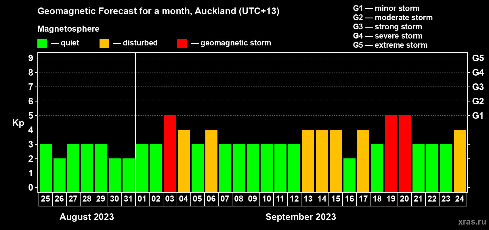 Forecast of the daily maximal value of geomagnetic index Kp for <b>1 month</b> (31 days) <b>from Aug 25, 2023 to Sep 24, 2023</b>