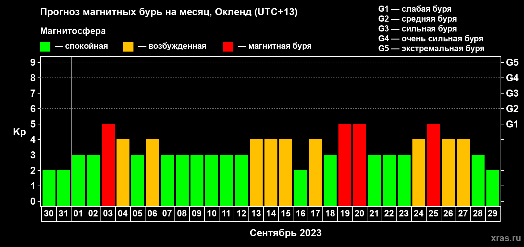 Прогноз максимального суточного геомагнитного индекса Kp на <b>1 месяц</b> (31 день) <b>с 30 августа по 29 сентября 2023 г</b>