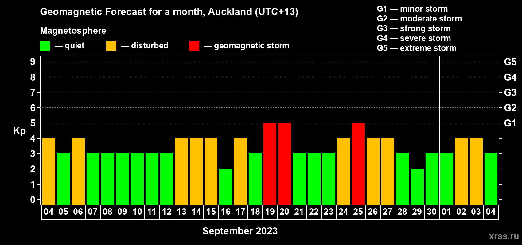 Forecast of the daily maximal value of geomagnetic index Kp for <b>1 month</b> (31 days) <b>from Sep 04, 2023 to Oct 04, 2023</b>