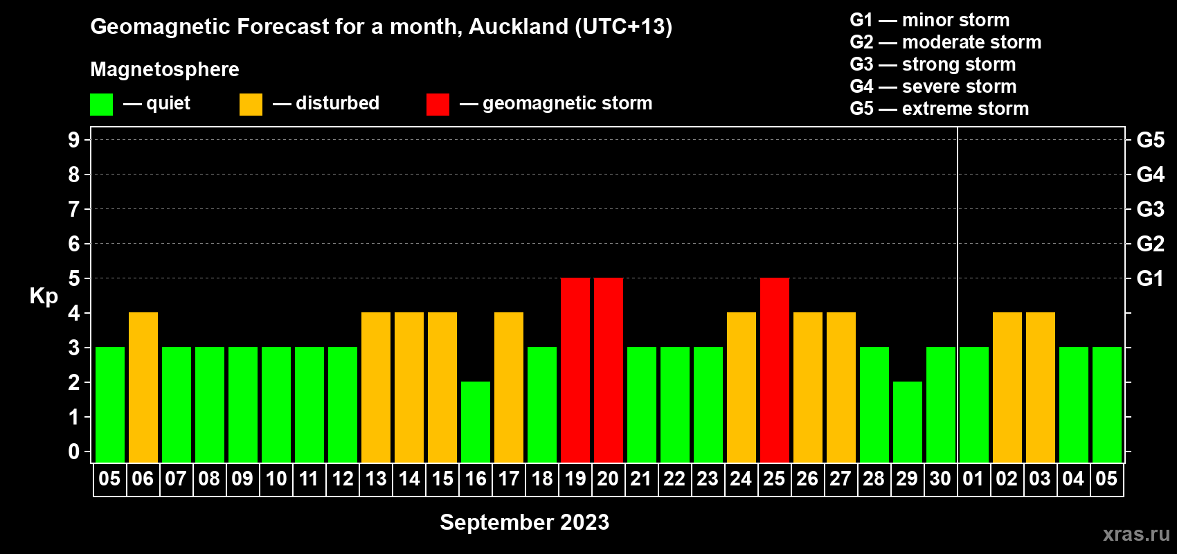 Forecast of the daily maximal value of geomagnetic index Kp for <b>1 month</b> (31 days) <b>from Sep 05, 2023 to Oct 05, 2023</b>
