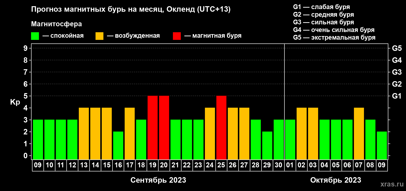 Прогноз максимального суточного геомагнитного индекса Kp на <b>1 месяц</b> (31 день) <b>с 09 сентября по 09 октября 2023 г</b>