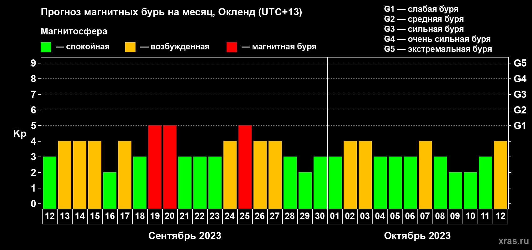 Прогноз максимального суточного геомагнитного индекса Kp на <b>1 месяц</b> (31 день) <b>с 12 сентября по 12 октября 2023 г</b>