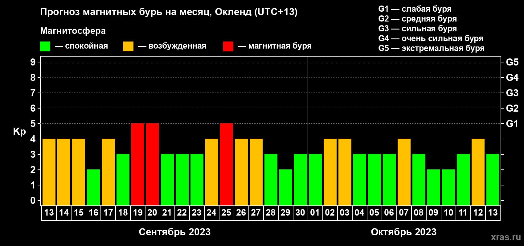 Прогноз максимального суточного геомагнитного индекса Kp на <b>1 месяц</b> (31 день) <b>с 13 сентября по 13 октября 2023 г</b>