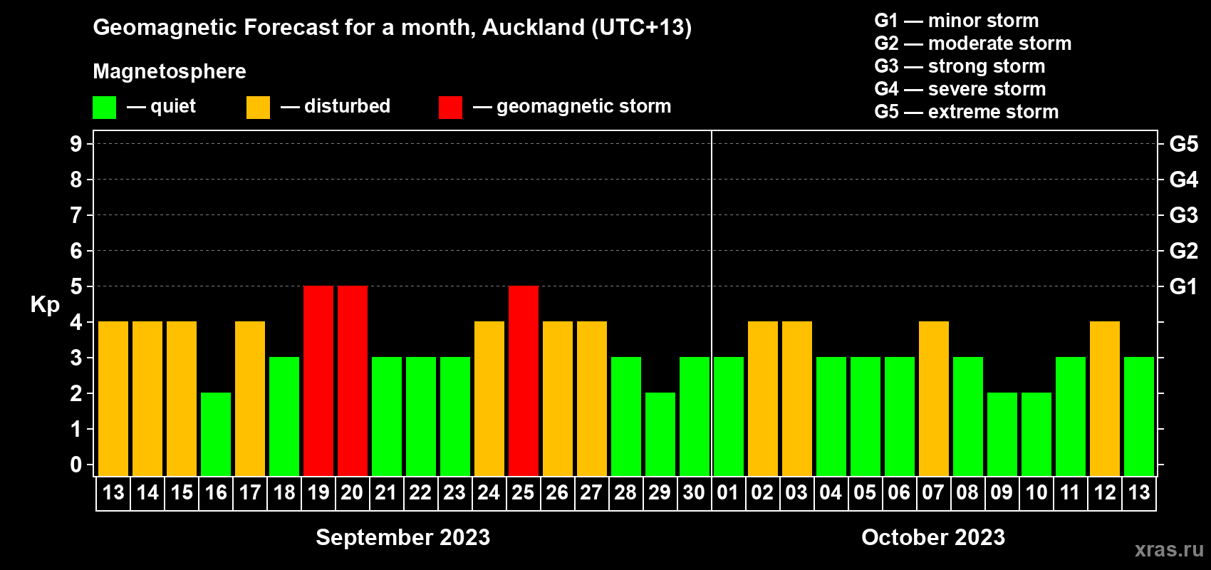 Forecast of the daily maximal value of geomagnetic index Kp for <b>1 month</b> (31 days) <b>from Sep 13, 2023 to Oct 13, 2023</b>