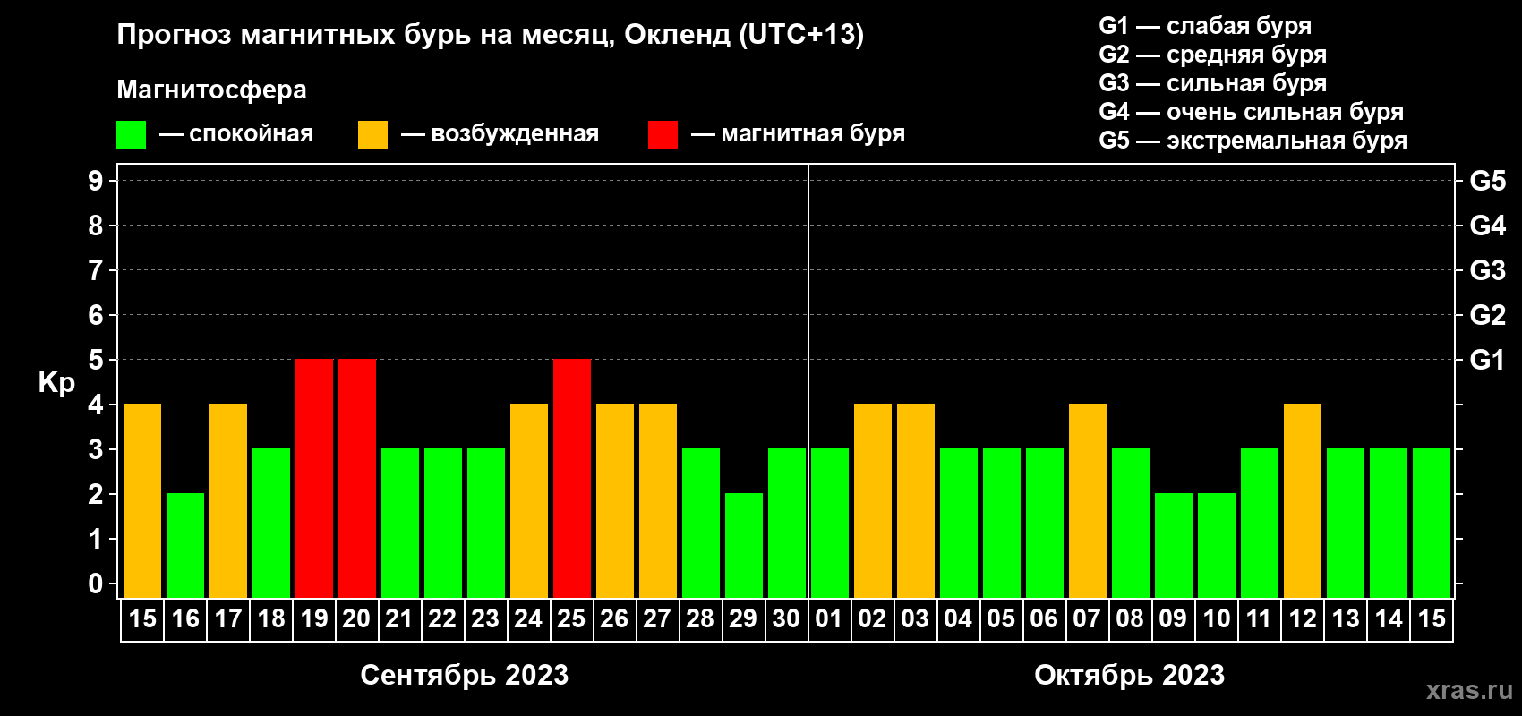 Прогноз максимального суточного геомагнитного индекса Kp на <b>1 месяц</b> (31 день) <b>с 15 сентября по 15 октября 2023 г</b>