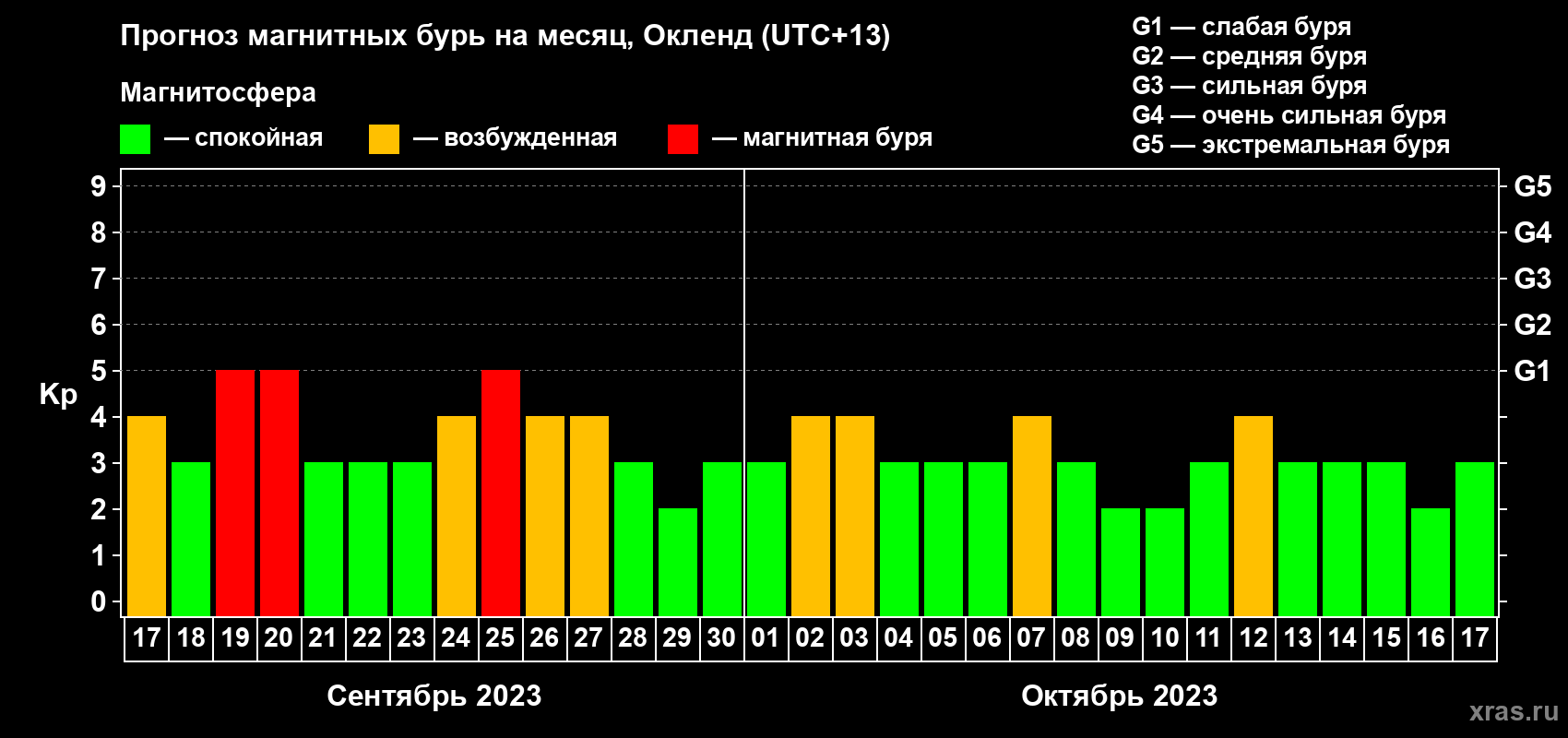 Прогноз максимального суточного геомагнитного индекса Kp на <b>1 месяц</b> (31 день) <b>с 17 сентября по 17 октября 2023 г</b>