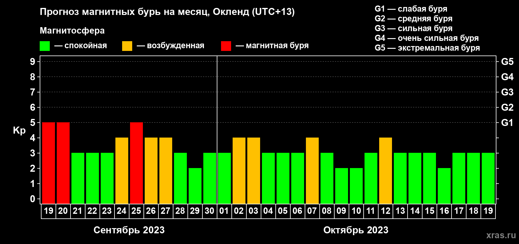 Прогноз максимального суточного геомагнитного индекса Kp на <b>1 месяц</b> (31 день) <b>с 19 сентября по 19 октября 2023 г</b>