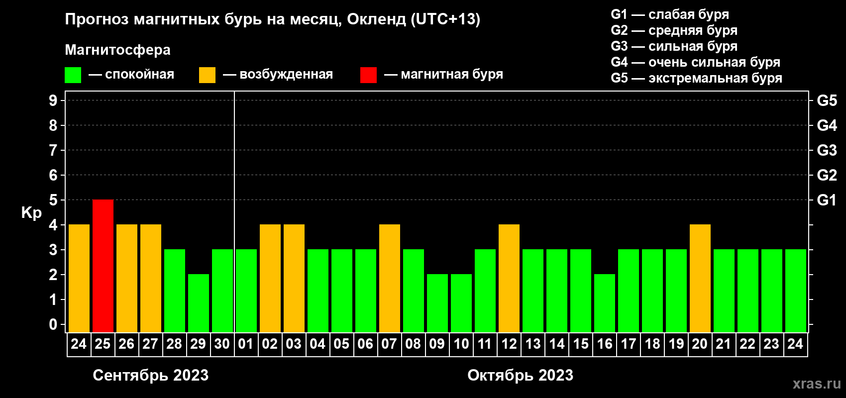 Прогноз максимального суточного геомагнитного индекса Kp на <b>1 месяц</b> (31 день) <b>с 24 сентября по 24 октября 2023 г</b>