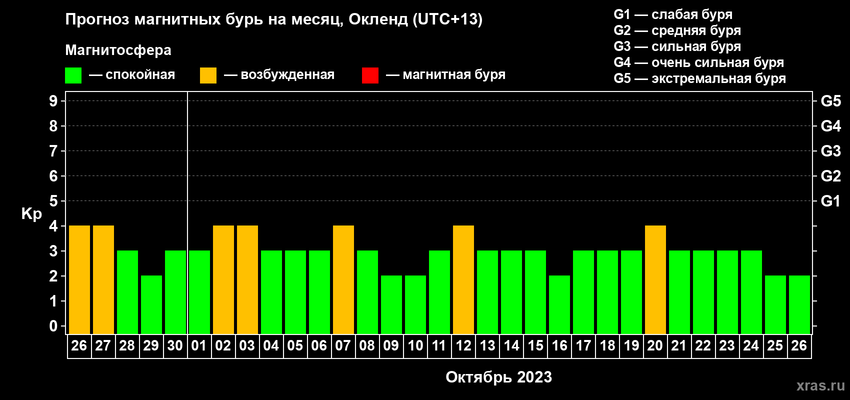 Прогноз максимального суточного геомагнитного индекса Kp на <b>1 месяц</b> (31 день) <b>с 26 сентября по 26 октября 2023 г</b>