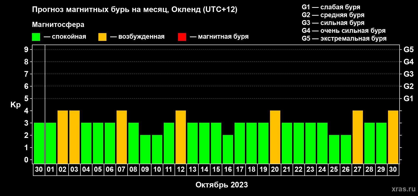 Прогноз максимального суточного геомагнитного индекса Kp на <b>1 месяц</b> (31 день) <b>с 30 сентября по 30 октября 2023 г</b>