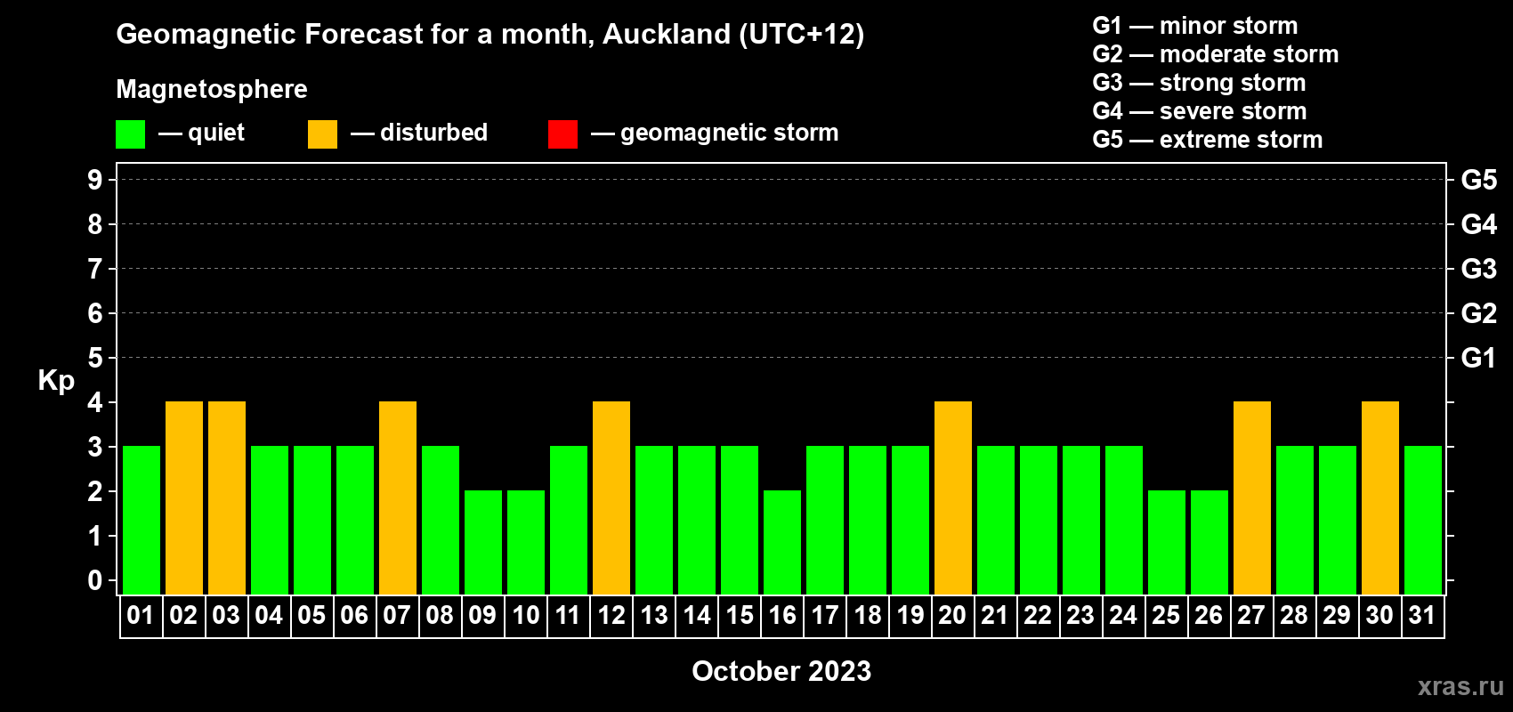 Forecast of the daily maximal value of geomagnetic index Kp for <b>1 month</b> (31 days) <b>from Oct 01, 2023 to Oct 31, 2023</b>