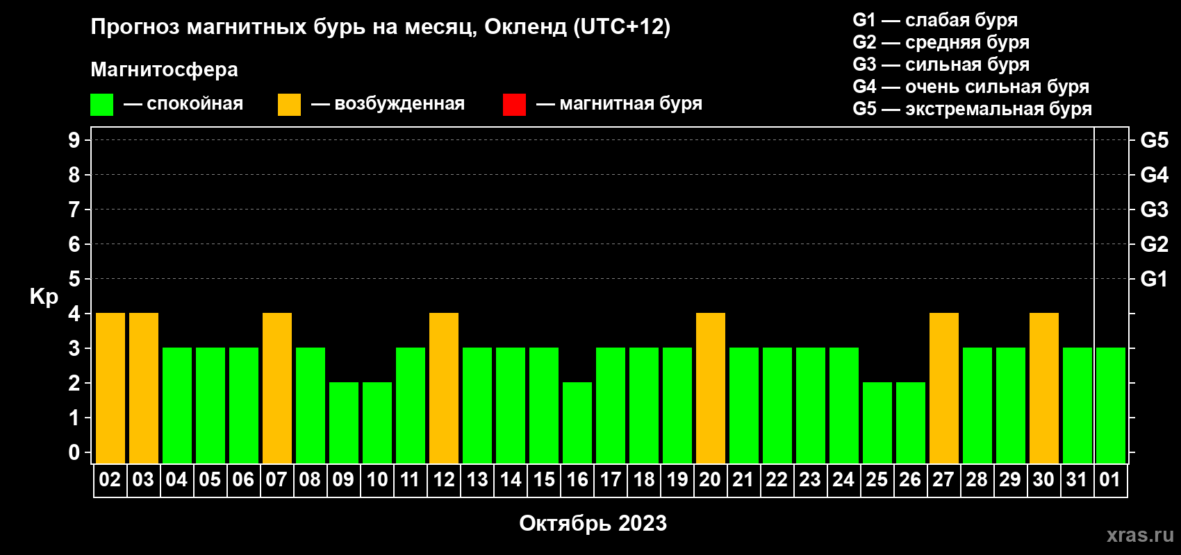 Прогноз максимального суточного геомагнитного индекса Kp на <b>1 месяц</b> (31 день) <b>с 02 октября по 01 ноября 2023 г</b>