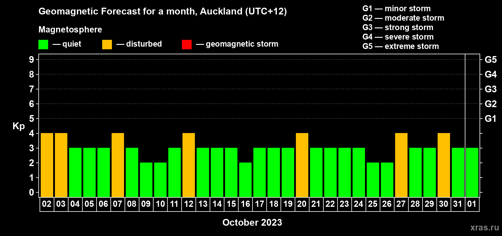 Forecast of the daily maximal value of geomagnetic index Kp for <b>1 month</b> (31 days) <b>from Oct 02, 2023 to Nov 01, 2023</b>