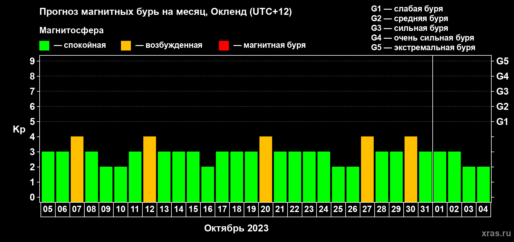 Прогноз максимального суточного геомагнитного индекса Kp на <b>1 месяц</b> (31 день) <b>с 05 октября по 04 ноября 2023 г</b>