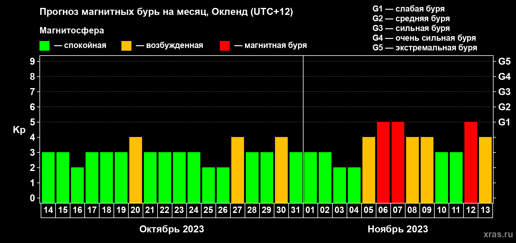 Прогноз максимального суточного геомагнитного индекса Kp на <b>1 месяц</b> (31 день) <b>с 14 октября по 13 ноября 2023 г</b>