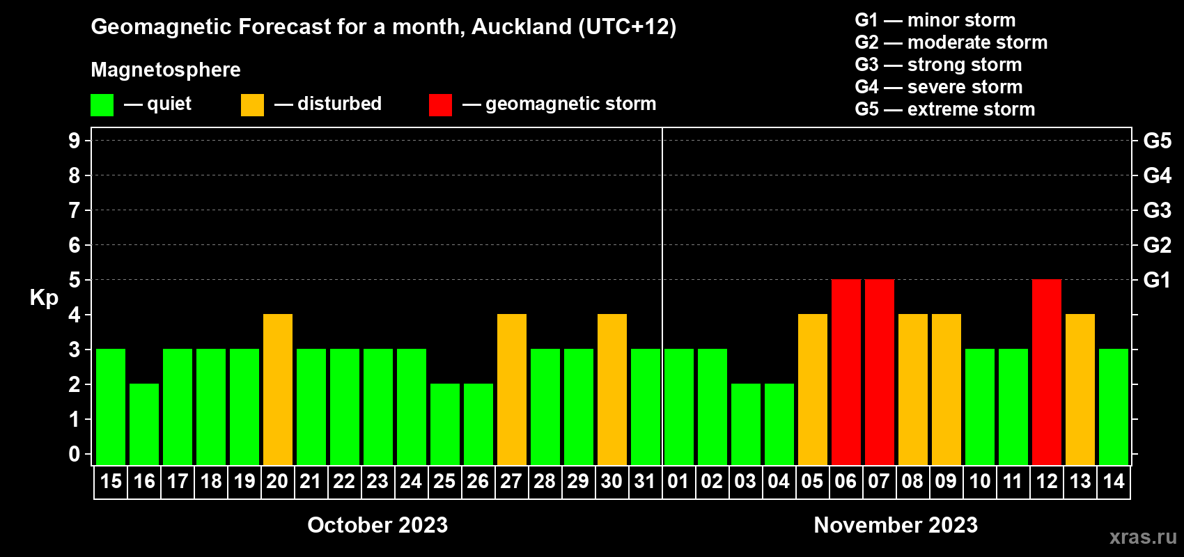 Forecast of the daily maximal value of geomagnetic index Kp for <b>1 month</b> (31 days) <b>from Oct 15, 2023 to Nov 14, 2023</b>