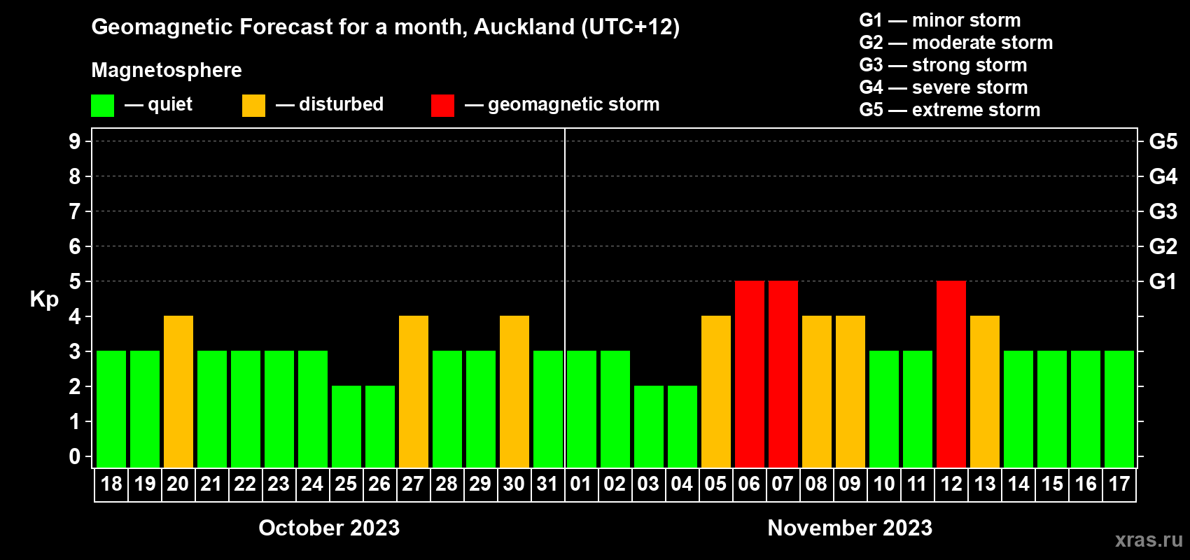 Forecast of the daily maximal value of geomagnetic index Kp for <b>1 month</b> (31 days) <b>from Oct 18, 2023 to Nov 17, 2023</b>