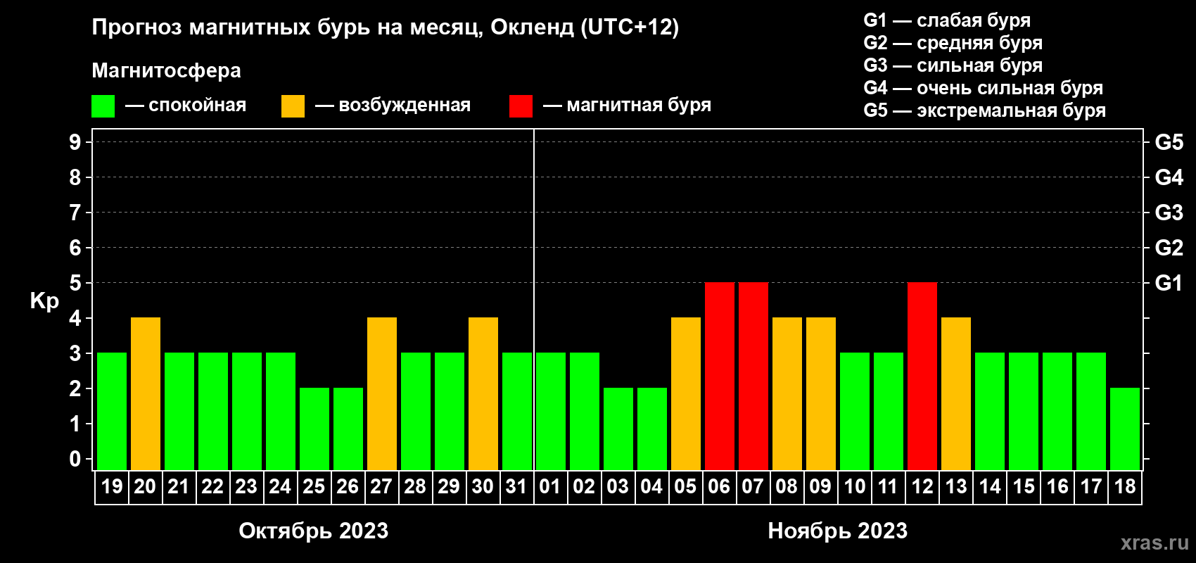 Прогноз максимального суточного геомагнитного индекса Kp на <b>1 месяц</b> (31 день) <b>с 19 октября по 18 ноября 2023 г</b>