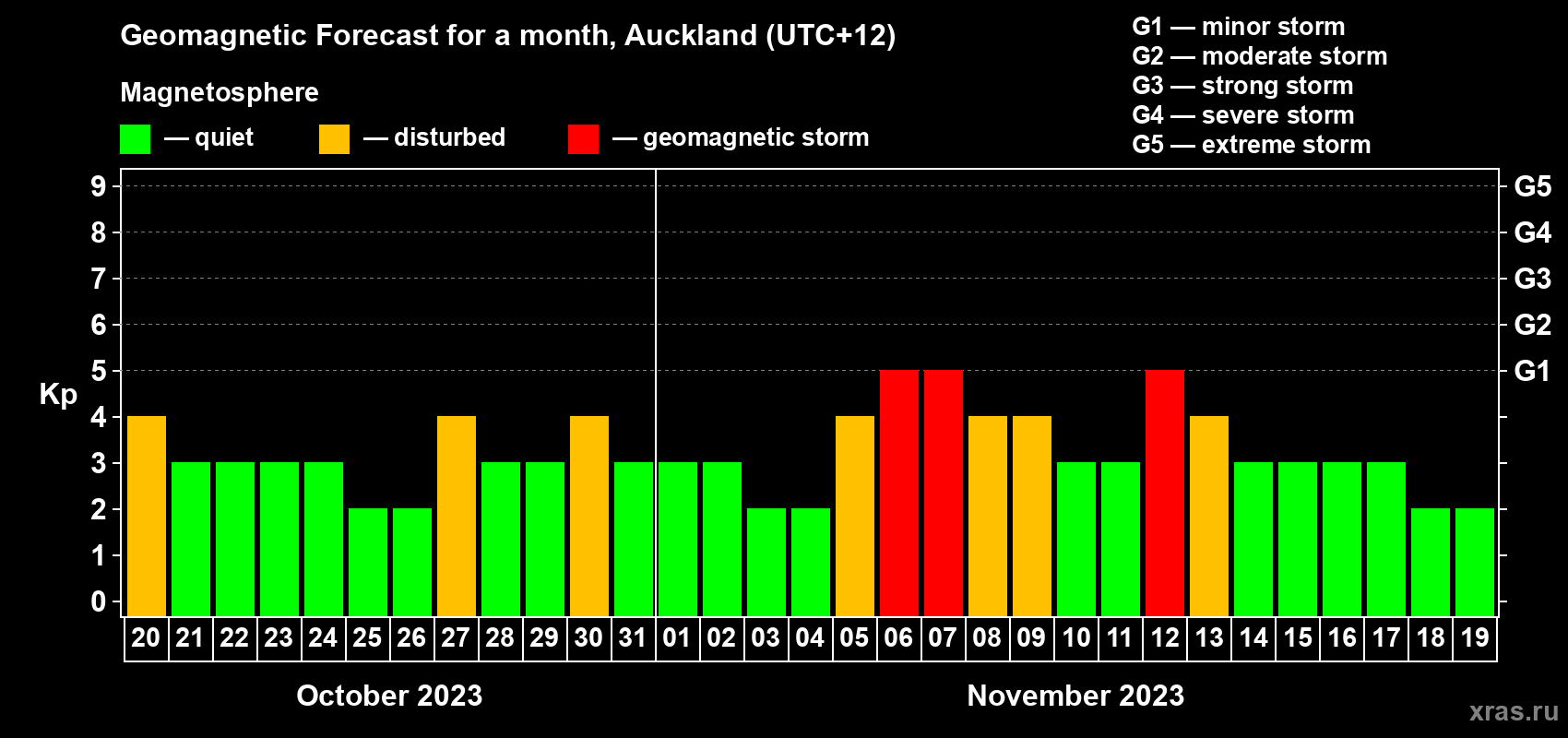 Forecast of the daily maximal value of geomagnetic index Kp for <b>1 month</b> (31 days) <b>from Oct 20, 2023 to Nov 19, 2023</b>