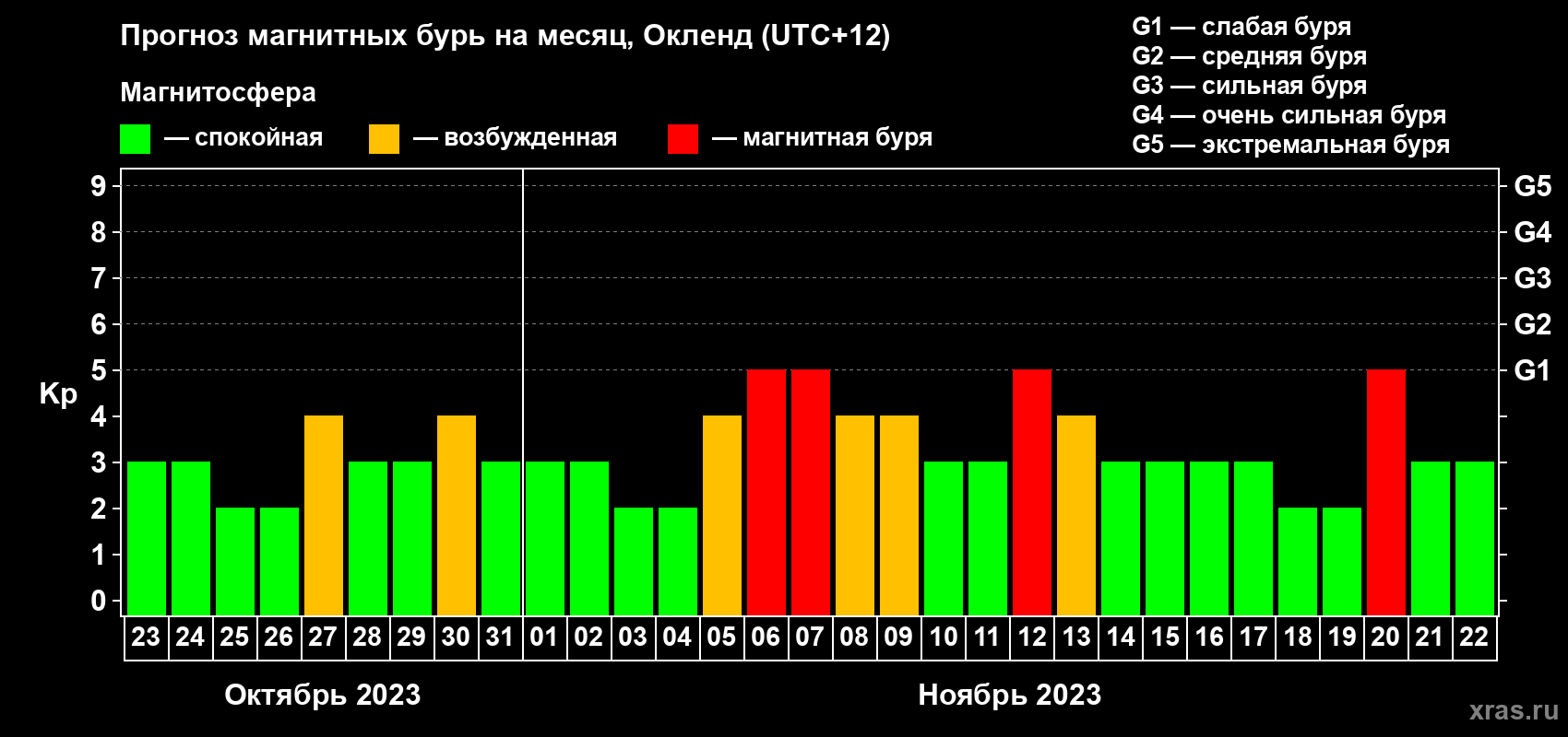 Прогноз максимального суточного геомагнитного индекса Kp на <b>1 месяц</b> (31 день) <b>с 23 октября по 22 ноября 2023 г</b>