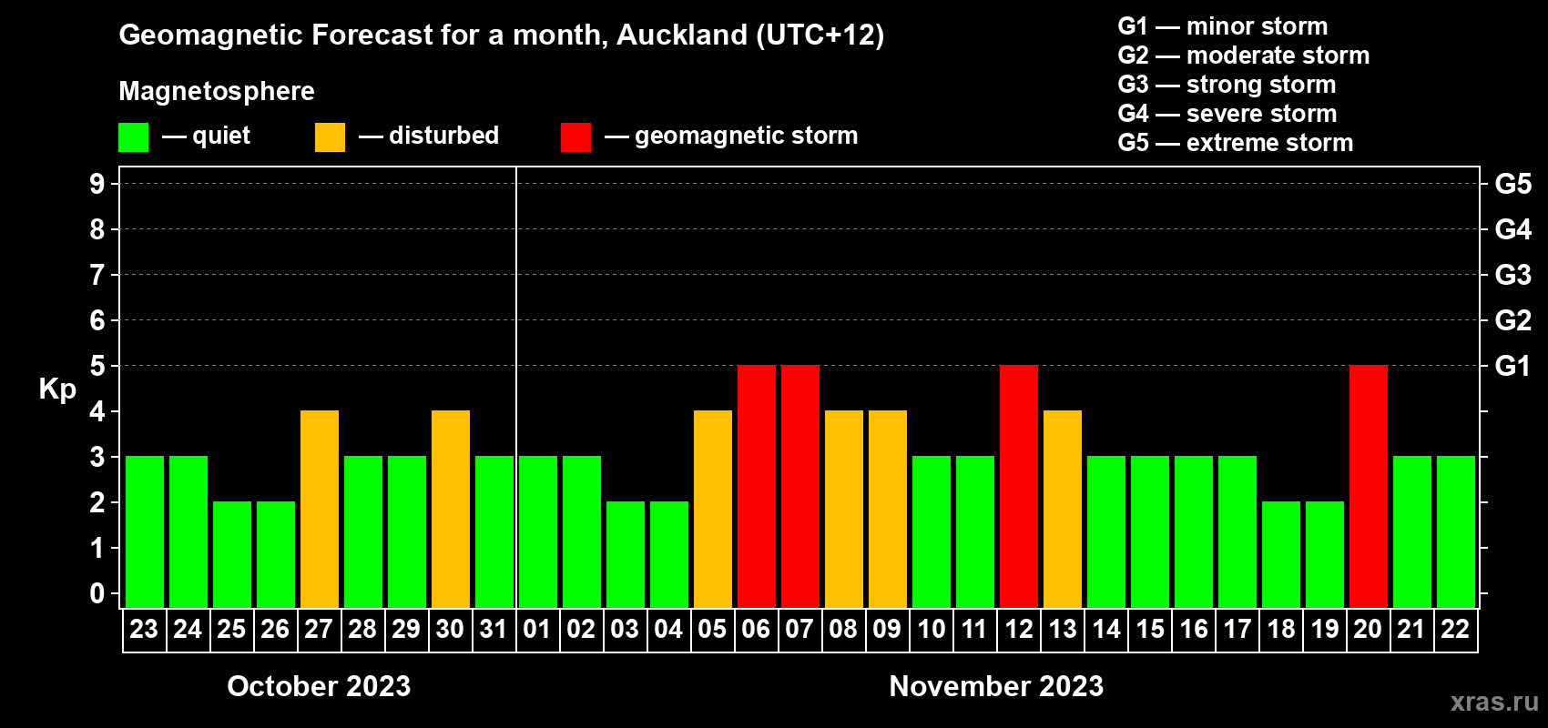 Forecast of the daily maximal value of geomagnetic index Kp for <b>1 month</b> (31 days) <b>from Oct 23, 2023 to Nov 22, 2023</b>