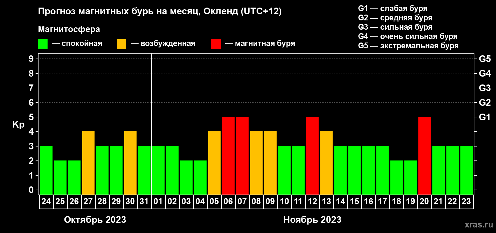 Прогноз максимального суточного геомагнитного индекса Kp на <b>1 месяц</b> (31 день) <b>с 24 октября по 23 ноября 2023 г</b>