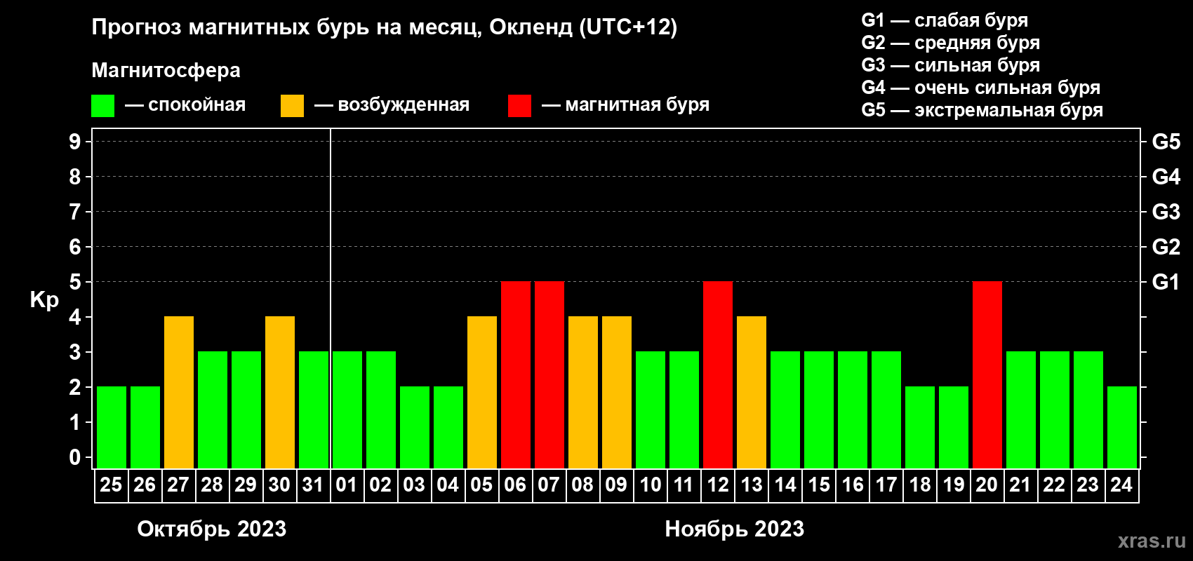 Прогноз максимального суточного геомагнитного индекса Kp на <b>1 месяц</b> (31 день) <b>с 25 октября по 24 ноября 2023 г</b>