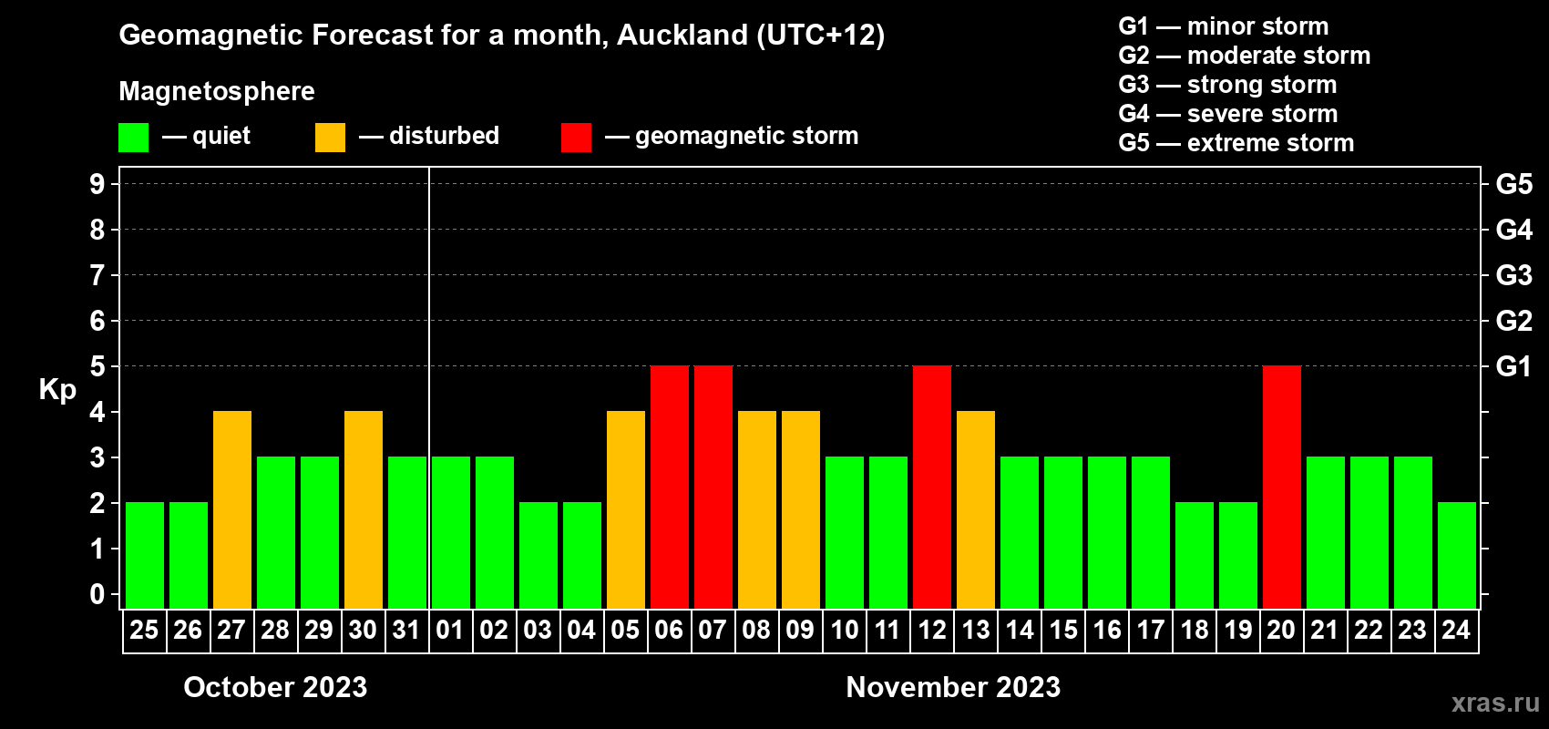 Forecast of the daily maximal value of geomagnetic index Kp for <b>1 month</b> (31 days) <b>from Oct 25, 2023 to Nov 24, 2023</b>