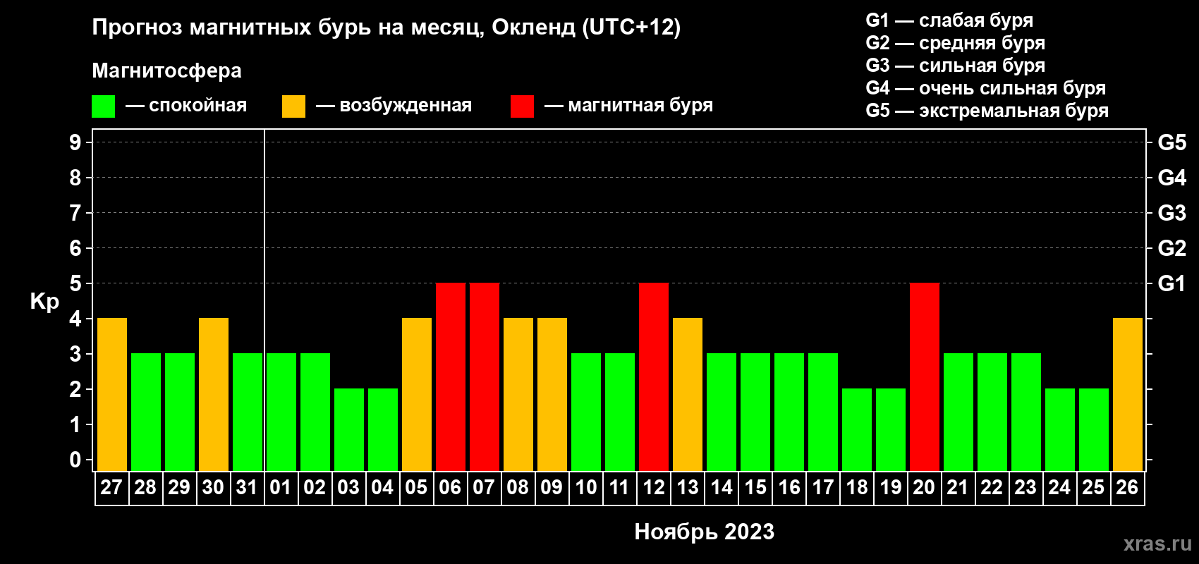 Прогноз максимального суточного геомагнитного индекса Kp на <b>1 месяц</b> (31 день) <b>с 27 октября по 26 ноября 2023 г</b>
