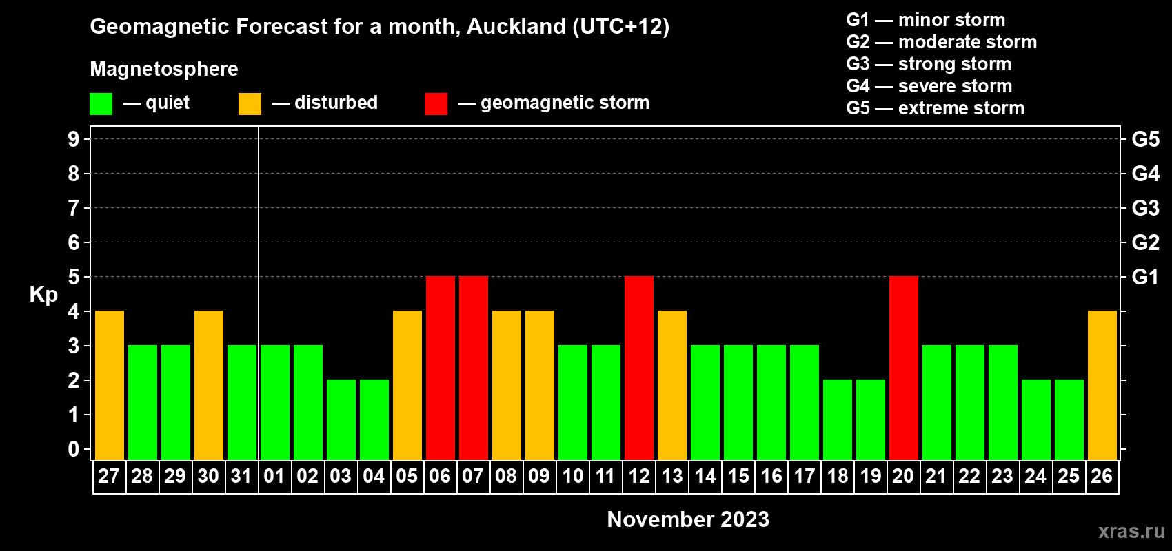 Forecast of the daily maximal value of geomagnetic index Kp for <b>1 month</b> (31 days) <b>from Oct 27, 2023 to Nov 26, 2023</b>