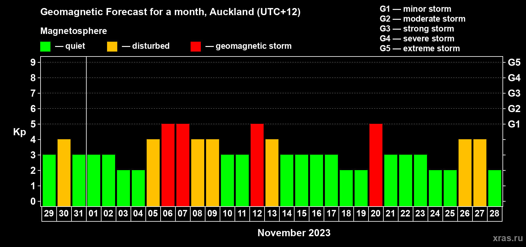 Forecast of the daily maximal value of geomagnetic index Kp for <b>1 month</b> (31 days) <b>from Oct 29, 2023 to Nov 28, 2023</b>