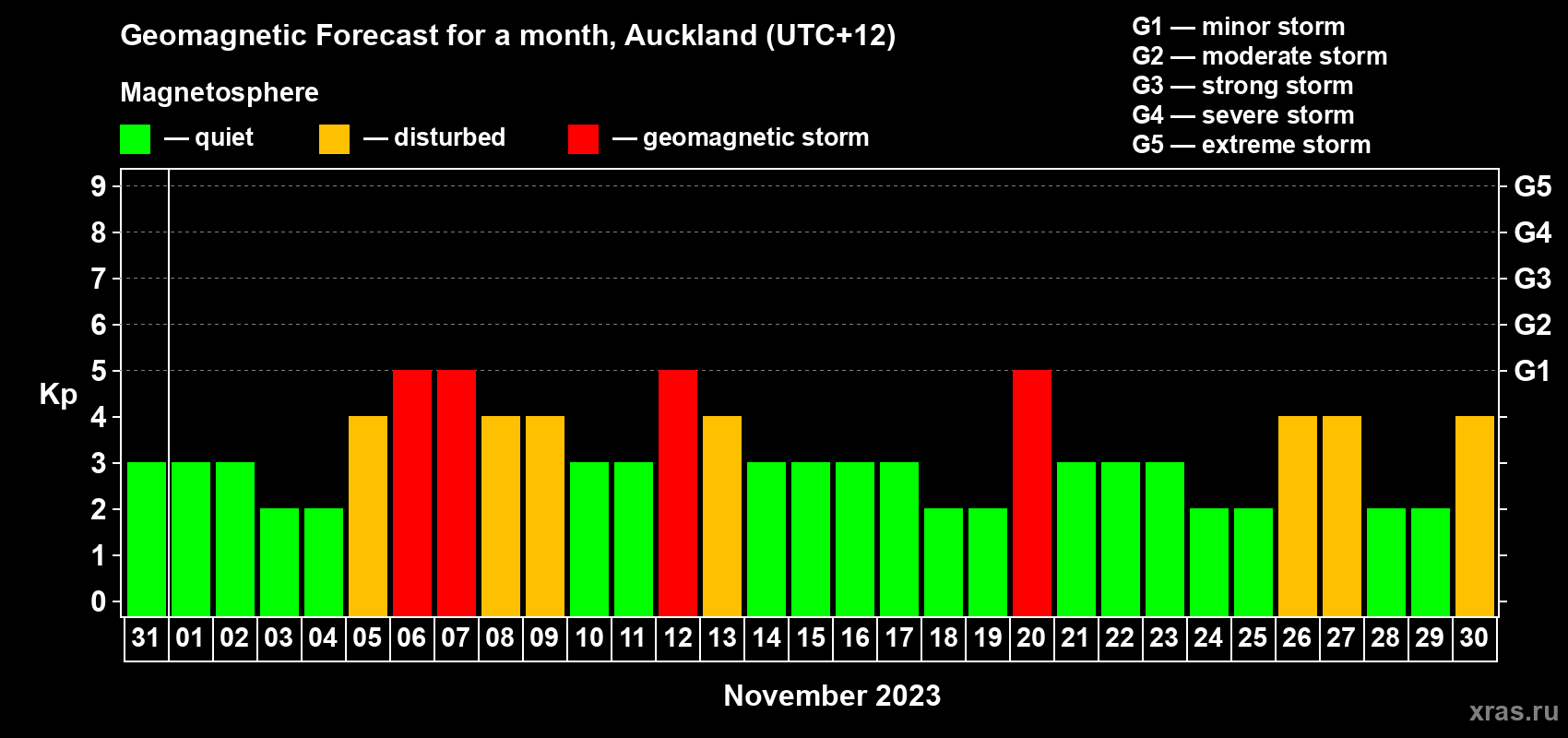 Forecast of the daily maximal value of geomagnetic index Kp for <b>1 month</b> (31 days) <b>from Oct 31, 2023 to Nov 30, 2023</b>