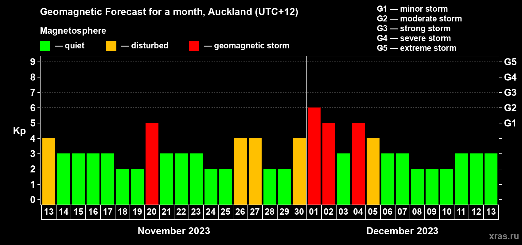 Forecast of the daily maximal value of geomagnetic index Kp for <b>1 month</b> (31 days) <b>from Nov 13, 2023 to Dec 13, 2023</b>