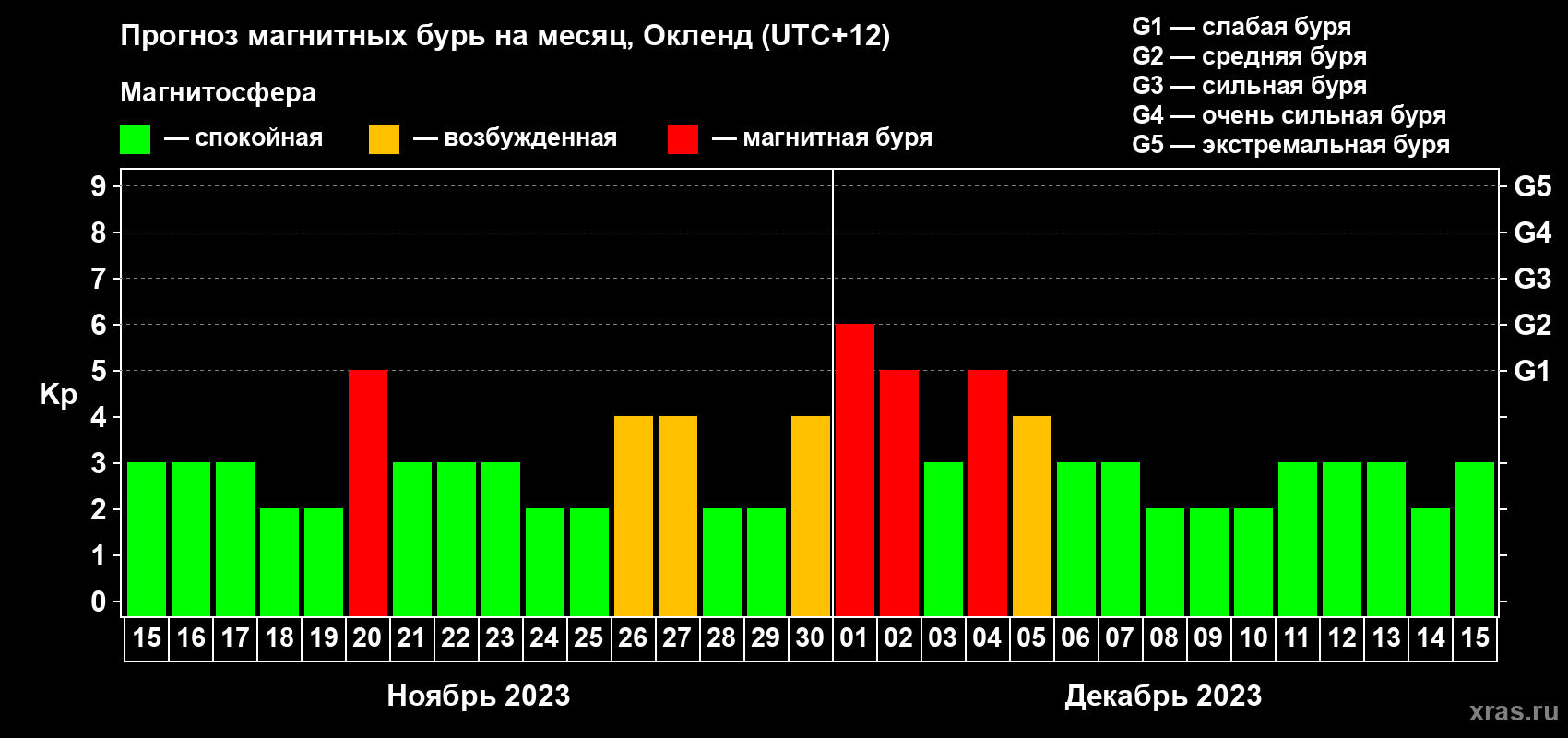 Прогноз максимального суточного геомагнитного индекса Kp на <b>1 месяц</b> (31 день) <b>с 15 ноября по 15 декабря 2023 г</b>