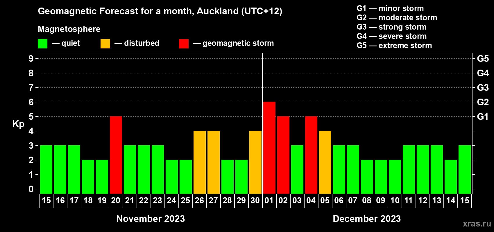 Forecast of the daily maximal value of geomagnetic index Kp for <b>1 month</b> (31 days) <b>from Nov 15, 2023 to Dec 15, 2023</b>
