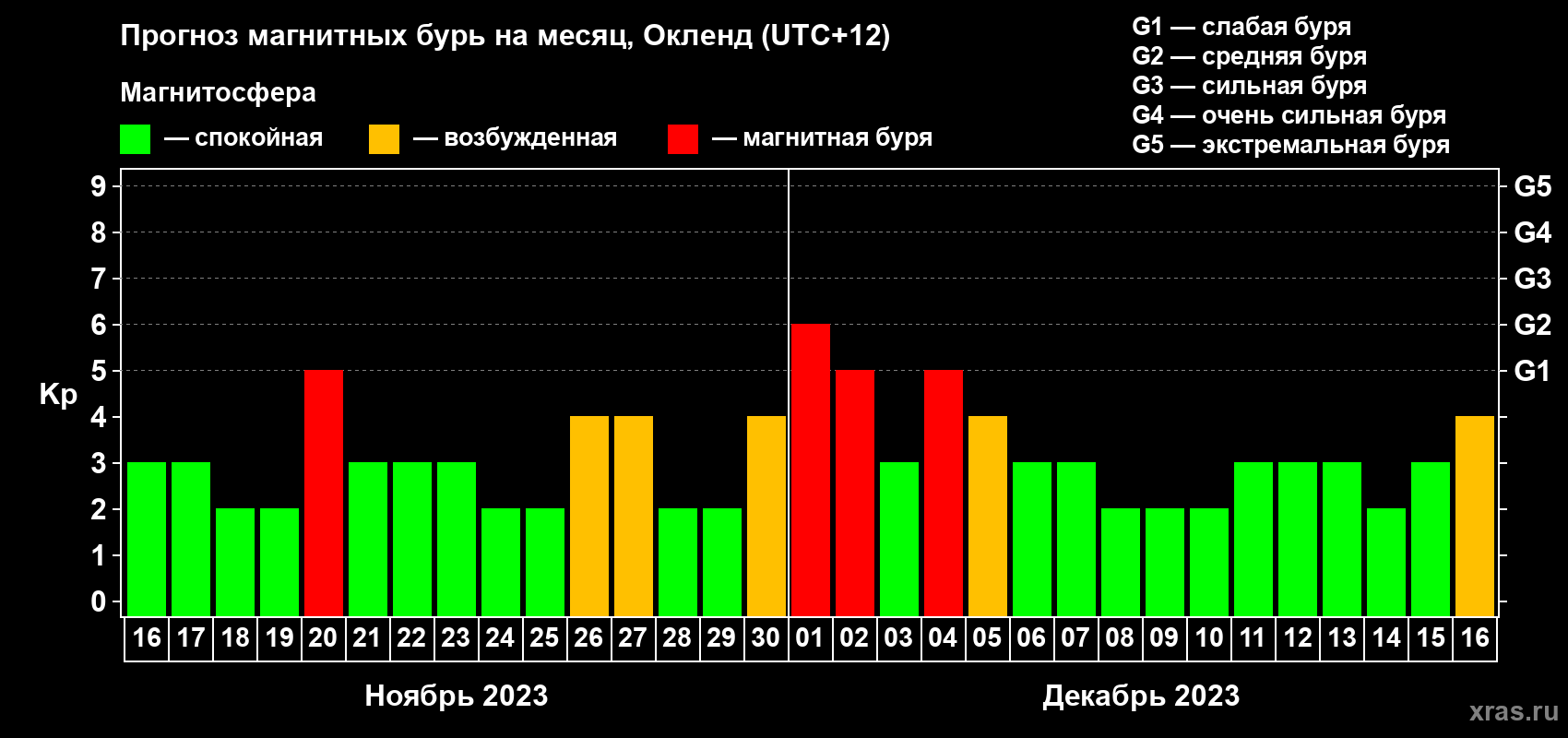 Прогноз максимального суточного геомагнитного индекса Kp на <b>1 месяц</b> (31 день) <b>с 16 ноября по 16 декабря 2023 г</b>
