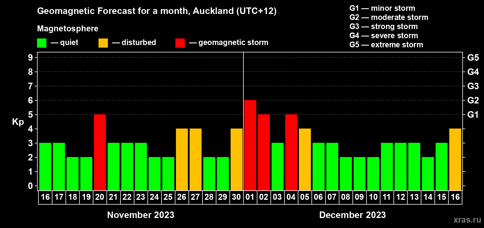 Forecast of the daily maximal value of geomagnetic index Kp for <b>1 month</b> (31 days) <b>from Nov 16, 2023 to Dec 16, 2023</b>
