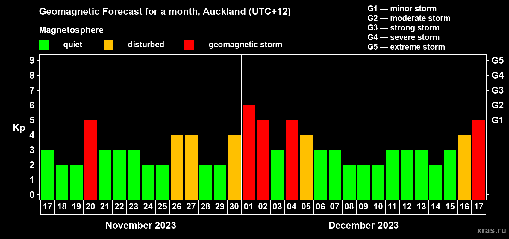 Forecast of the daily maximal value of geomagnetic index Kp for <b>1 month</b> (31 days) <b>from Nov 17, 2023 to Dec 17, 2023</b>
