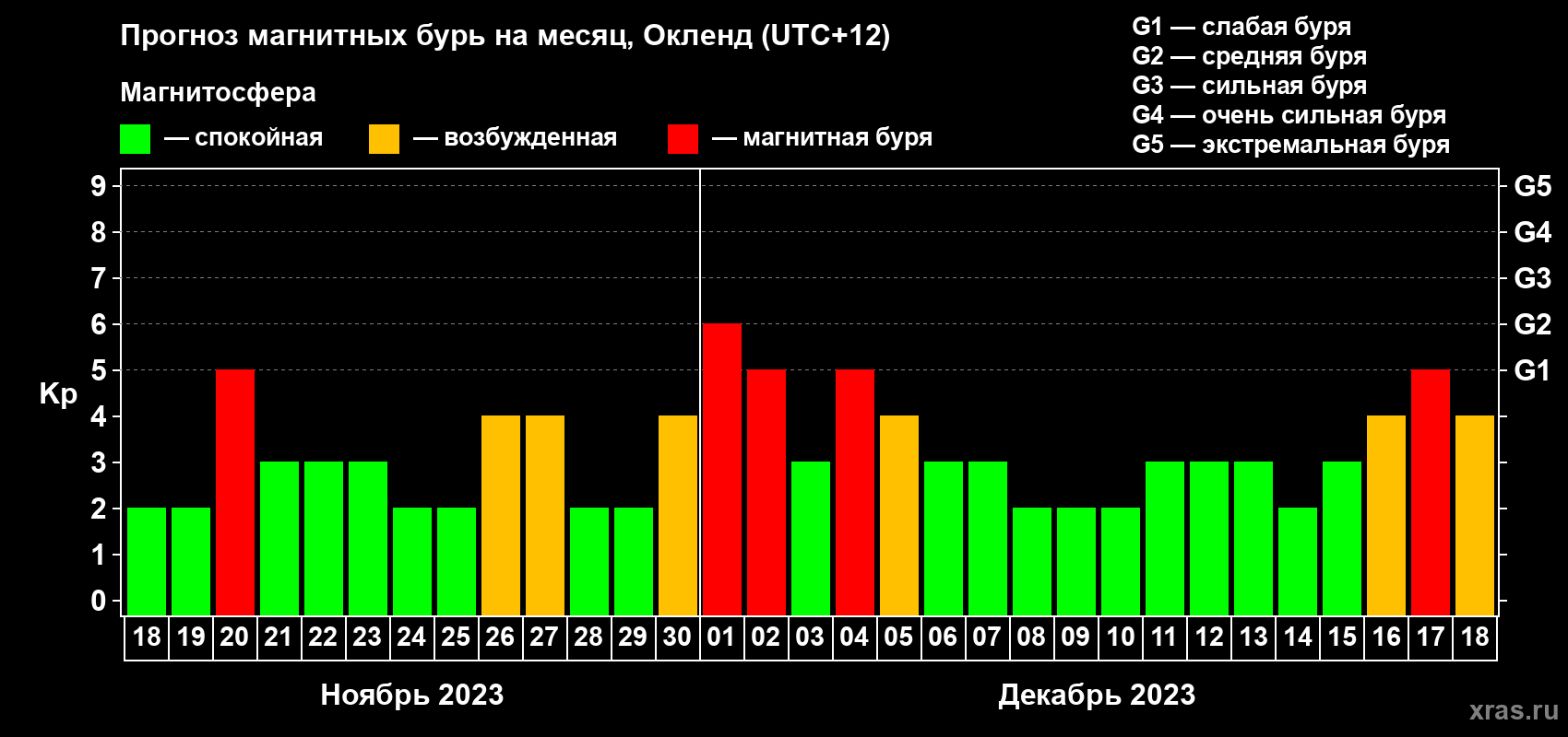 Прогноз максимального суточного геомагнитного индекса Kp на <b>1 месяц</b> (31 день) <b>с 18 ноября по 18 декабря 2023 г</b>