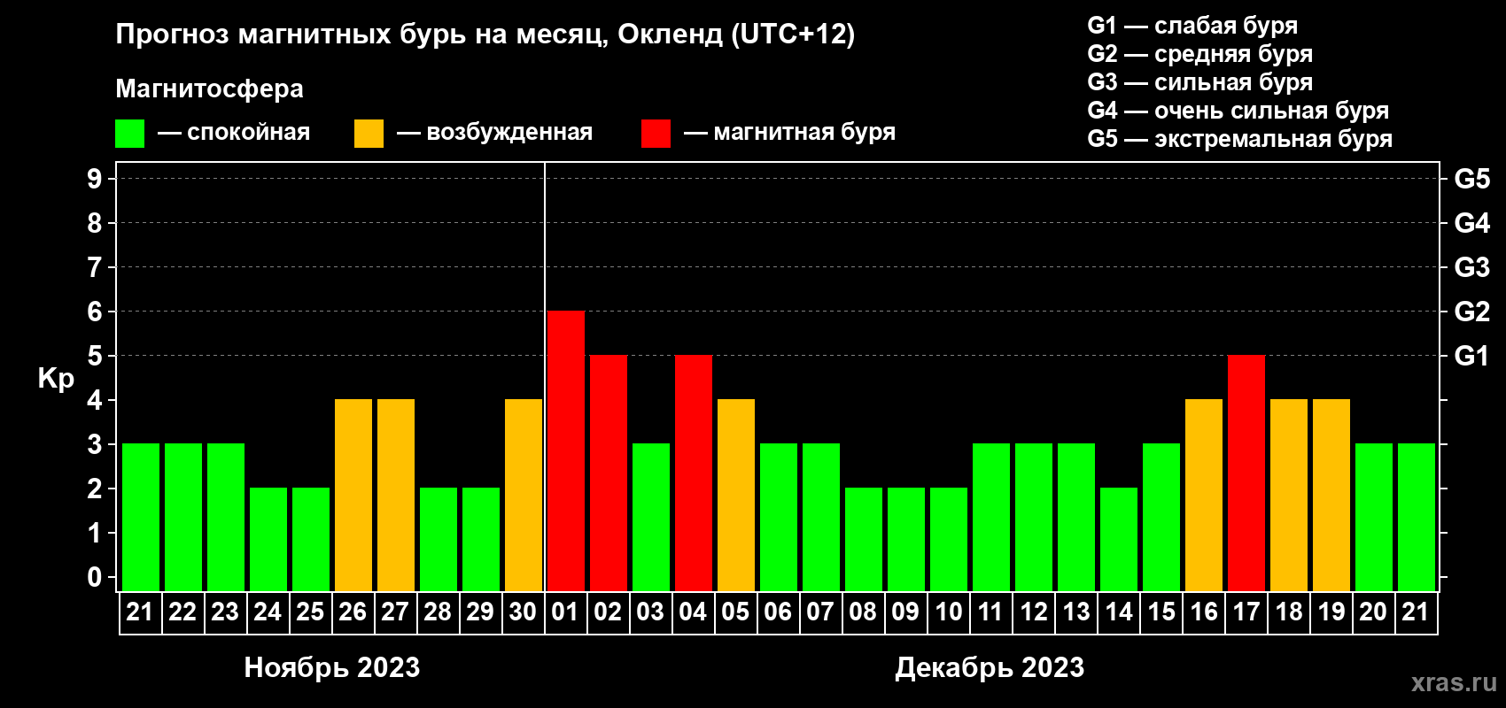 Прогноз максимального суточного геомагнитного индекса Kp на <b>1 месяц</b> (31 день) <b>с 21 ноября по 21 декабря 2023 г</b>