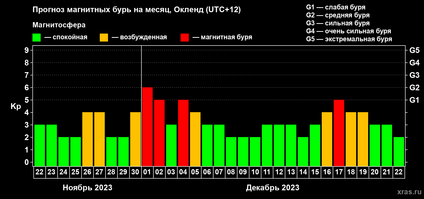Прогноз максимального суточного геомагнитного индекса Kp на <b>1 месяц</b> (31 день) <b>с 22 ноября по 22 декабря 2023 г</b>