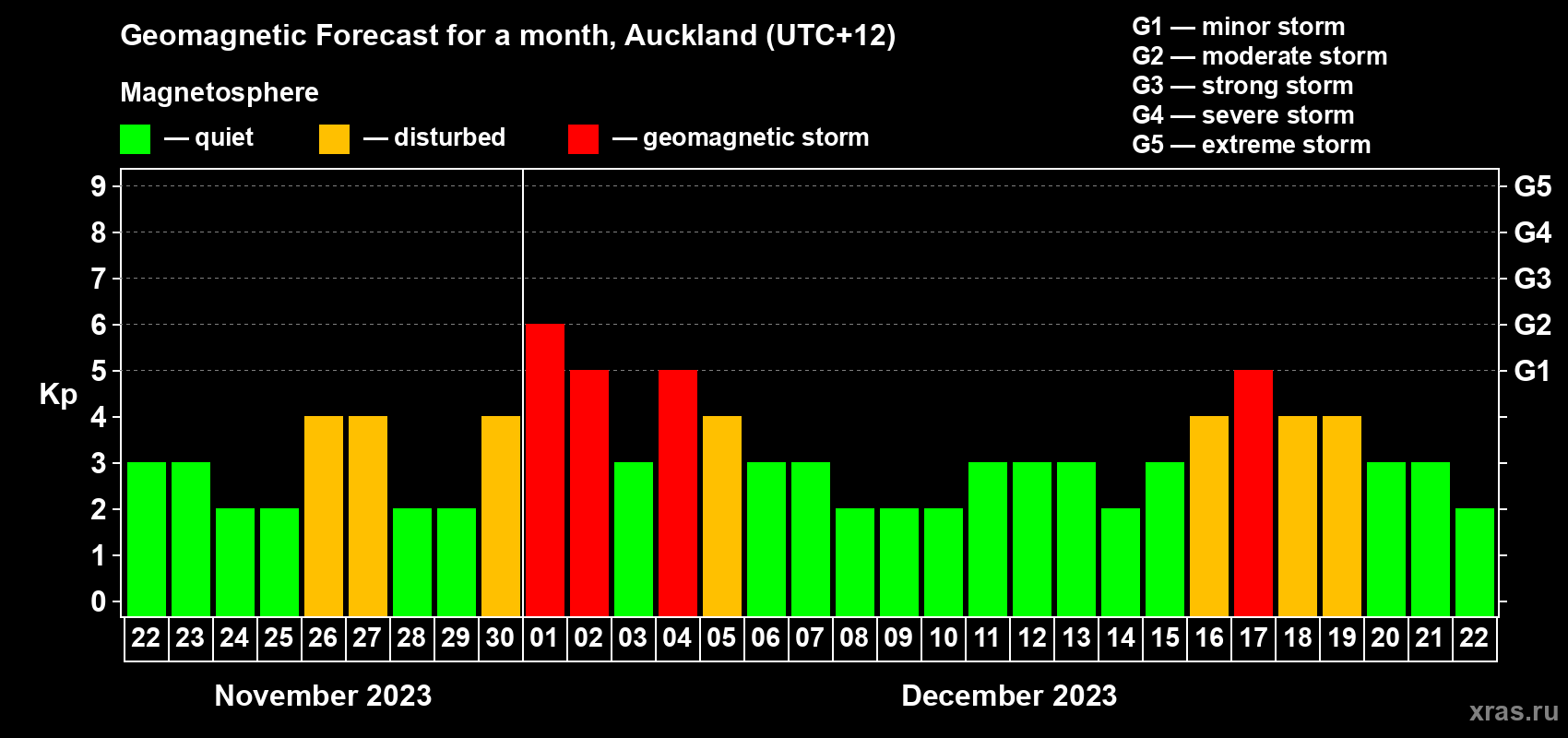 Forecast of the daily maximal value of geomagnetic index Kp for <b>1 month</b> (31 days) <b>from Nov 22, 2023 to Dec 22, 2023</b>