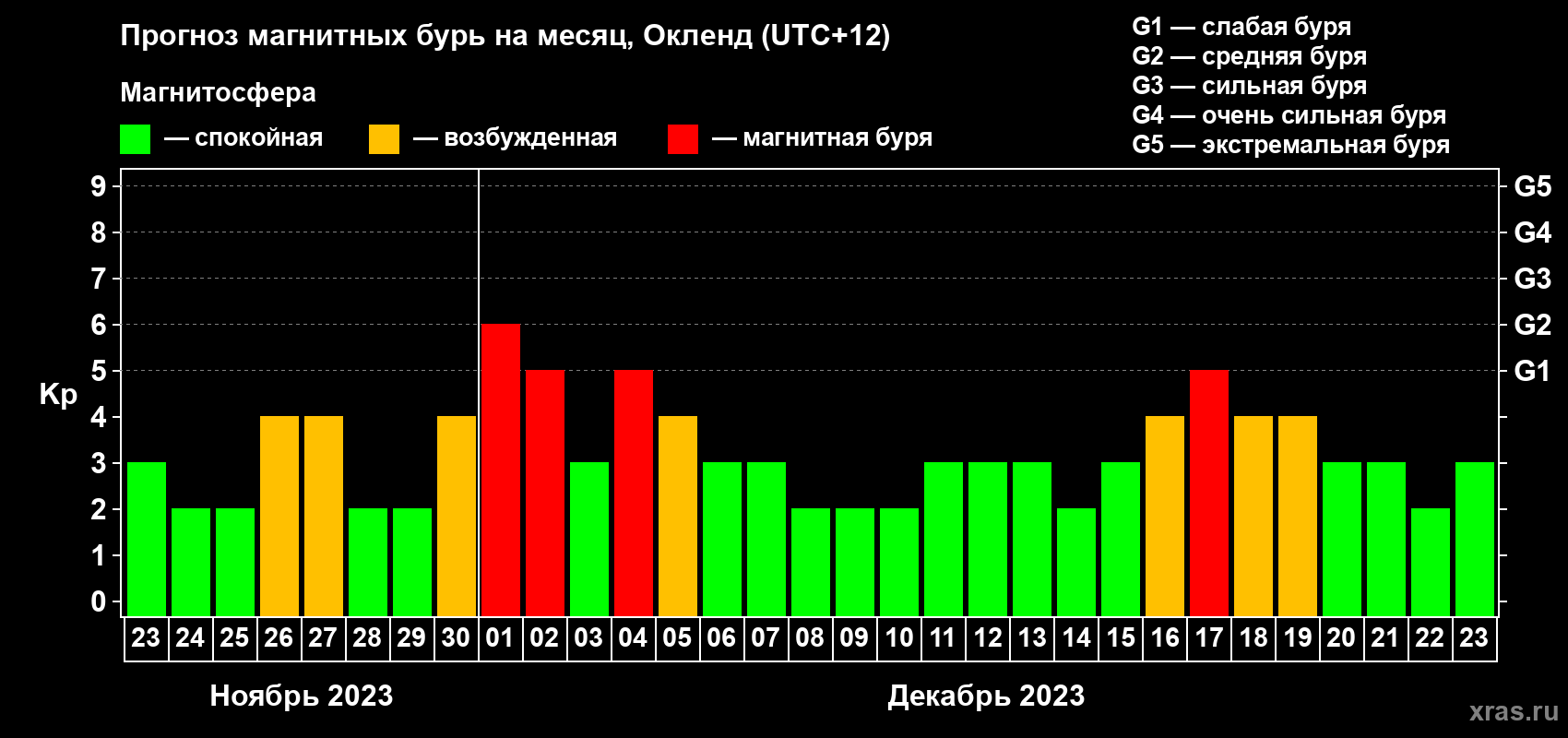 Прогноз максимального суточного геомагнитного индекса Kp на <b>1 месяц</b> (31 день) <b>с 23 ноября по 23 декабря 2023 г</b>