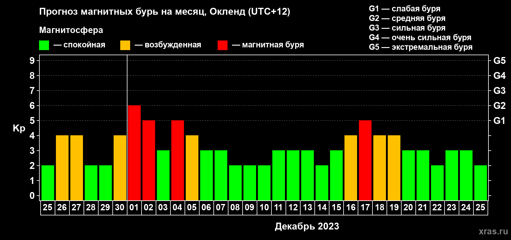 Прогноз максимального суточного геомагнитного индекса Kp на <b>1 месяц</b> (31 день) <b>с 25 ноября по 25 декабря 2023 г</b>