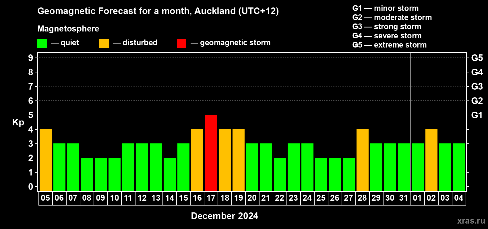 Forecast of the daily maximal value of geomagnetic index Kp for <b>1 month</b> (31 days) <b>from Dec 05, 2023 to Jan 04, 2024</b>
