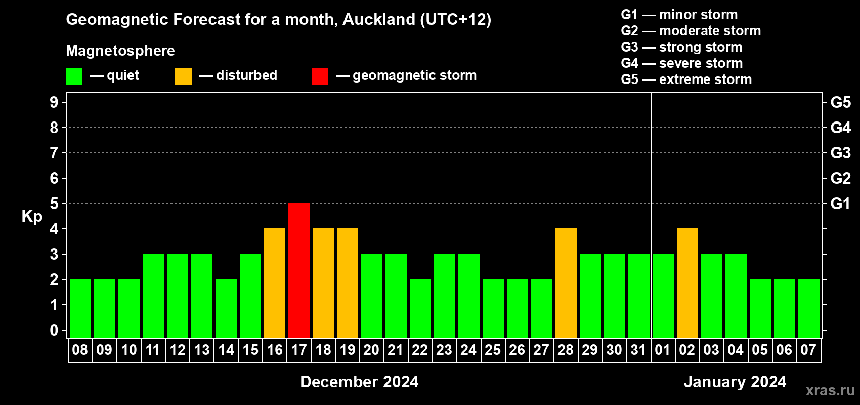 Forecast of the daily maximal value of geomagnetic index Kp for <b>1 month</b> (31 days) <b>from Dec 08, 2023 to Jan 07, 2024</b>