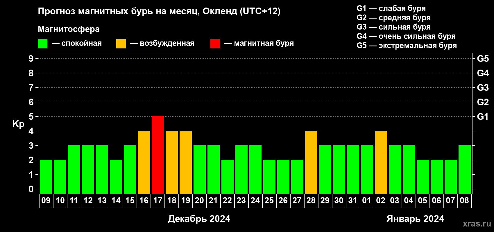 Прогноз максимального суточного геомагнитного индекса Kp на <b>1 месяц</b> (31 день) <b>с 09 декабря 2023 г по 08 января 2024 г</b>
